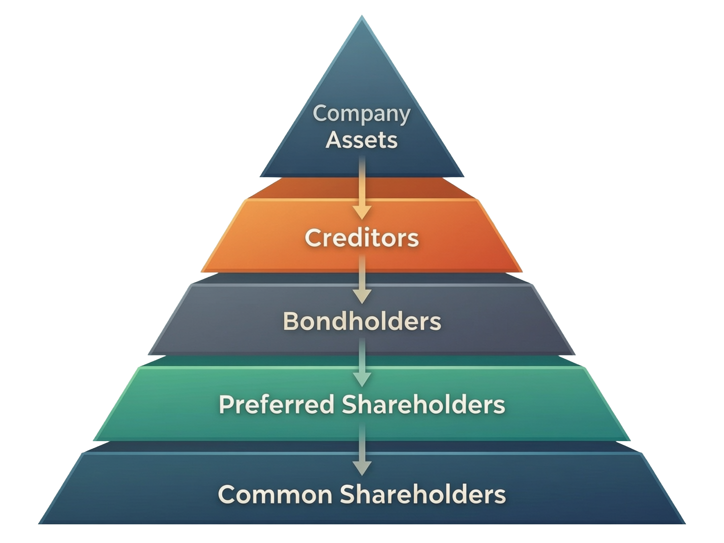 The bankruptcy payment waterfall: creditors are repaid first, then bondholders, then preference shareholders, with ordinary shareholders last in line for whatever remains.