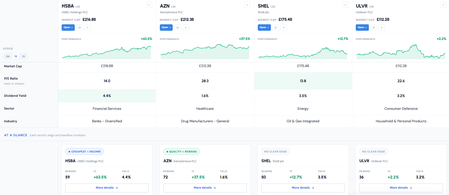 At a Glance panel comparing HSBC, AstraZeneca, Shell and Unilever with edge tags, Reward scores, returns and dividend yields.