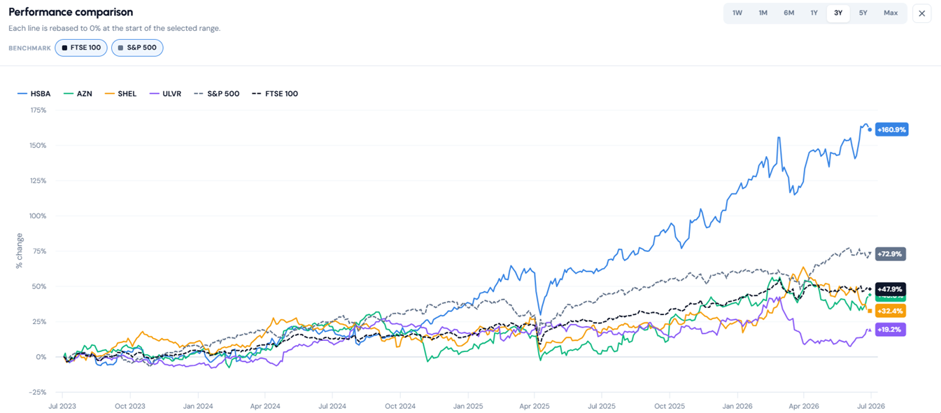 Rebased performance chart comparing HSBC, AstraZeneca, Shell and Unilever against the FTSE 100 and S&P 500 in Openbook.