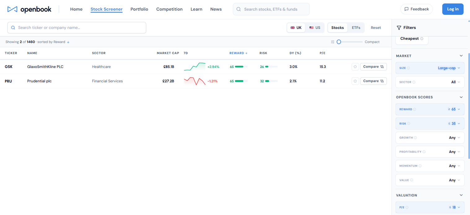 Openbook's free stock screener filtered to UK large-cap shares with Reward score 65 and above, Risk under 35 and P/E under 18, with the results table showing the matching companies.
