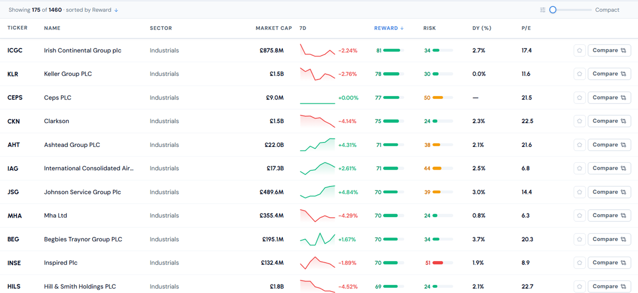 The Openbook screener results table sorted by Reward score from high to low, with a Compare button visible on each company row.