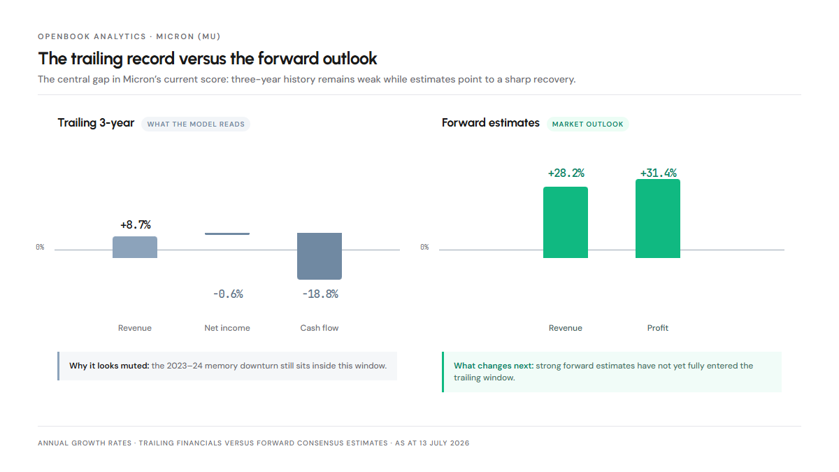 Micron trailing three year growth versus forward estimates, showing the 2023 memory downturn inside the window